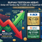 Rupiah Terkapar di Hadapan Dolar AS, Kurs Jual Perbankan Tembus Rp 17.450